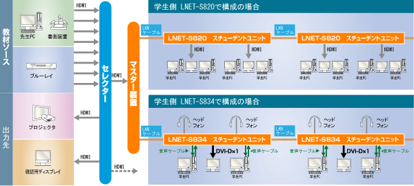 デジタル片方向画像転送システム『LNET-820』構成イメージ