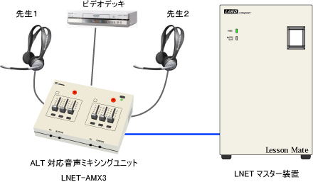 ALT対応音声ミキシングユニット LNET-AMX3