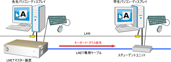 『LNET-675』のキーボード・マウスの制御方式