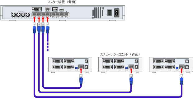 単線化と通常のLANケーブルを用いた接続に対応