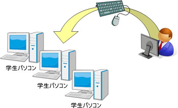 先生パソコンから学生パソコンを遠隔操作するキーボード・マウス介入機能