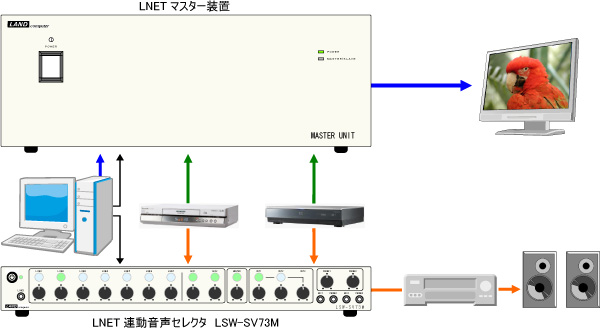 LNET連動音声セレクタ LSW-SV73Mで画像と音声を連動