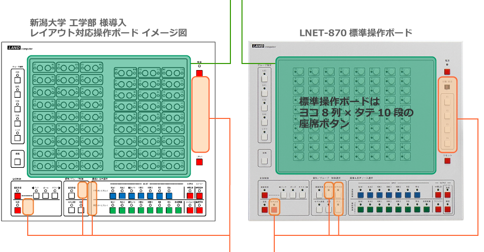 直感的な操作が可能な専用操作ボード