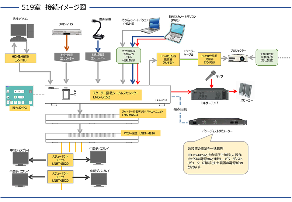 519室 接続イメージ図