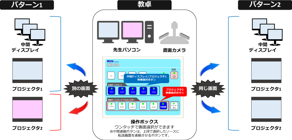 教室にあるプロジェクター2台に別画面を表示するパターンと同じ画面を表示するパターン