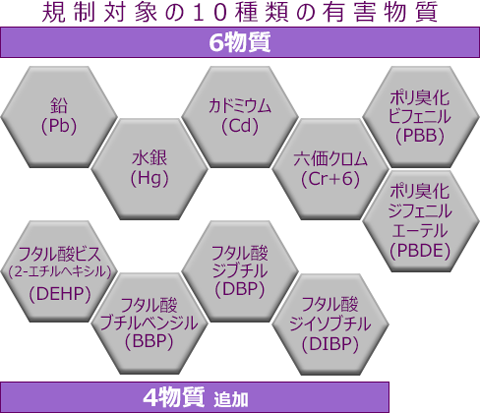 RoHS指令対象有害物質