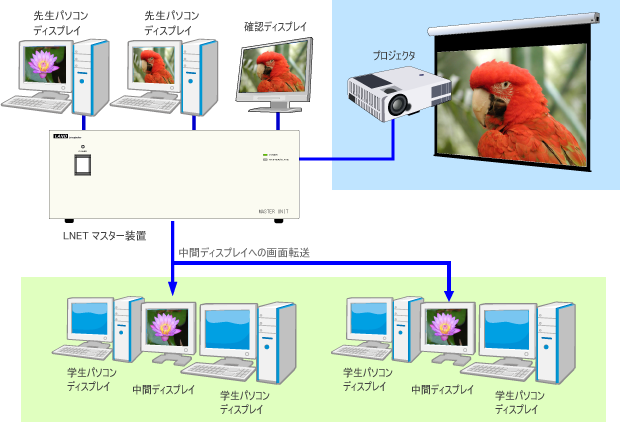 プロジェクタと学生側に別ソースを転送