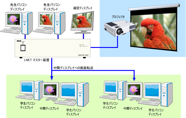 中間ディスプレイとプロジェクタに別画面を転送