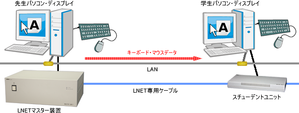 キーボード・マウスの制御方式