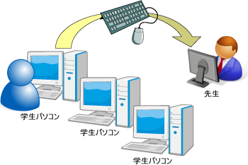 キーボード・マウス逆介入機能