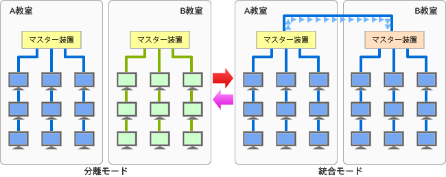 ２教室分離統合イメージ図