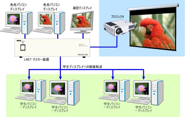 プロジェクタと学生側に別ソースを転送