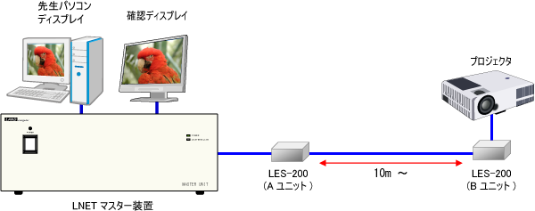 プロジェクタを10m以上離して接続する場合にアナログRGB信号延長器 LES-200A/Bを併用する例