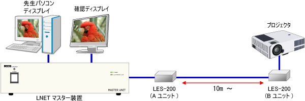 プロジェクタを10m以上離して接続する場合にアナログRGB信号延長器「LES-200A/B」を併用する例