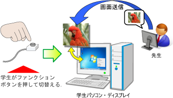 学生側で自画面と送信画面を任意に切換え