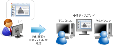 中間ディスプレイに教材画面を転送