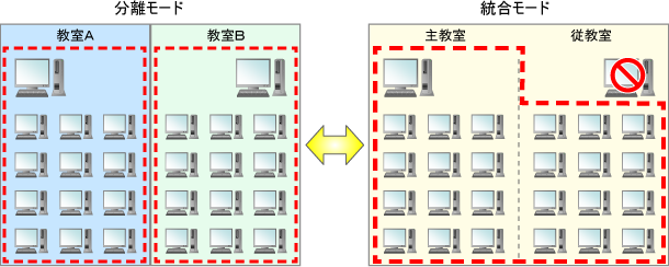 ２教室分離統合機能