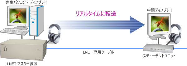 ハードウェア転送方式によるリアルタイムの画像音声転送