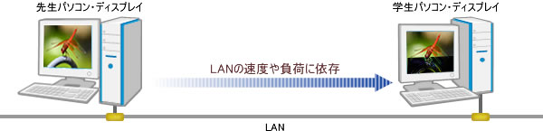 ソフトウェア転送方式