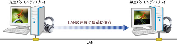 ソフトウェア転送方式