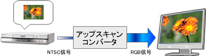 アップスキャンコンバータ（イメージ図）