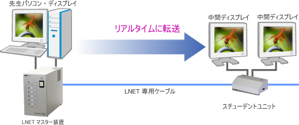 ハードウェア転送方式