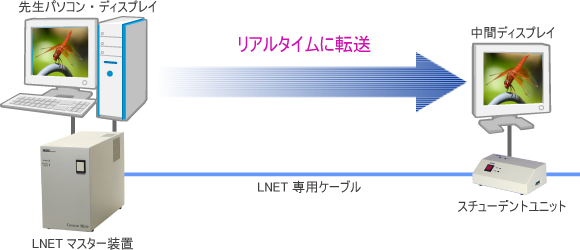 ハードウェア転送方式