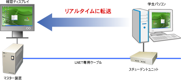 ハードウェア方式による画面受信