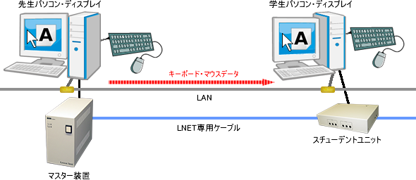 キーボード・マウス制御方式