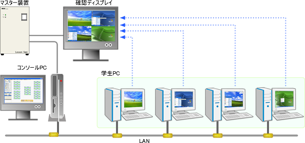 ソフトウェア転送方式によるマルチ画面受信