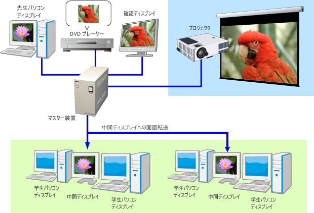 プロジェクタと学生側に別ソースを転送