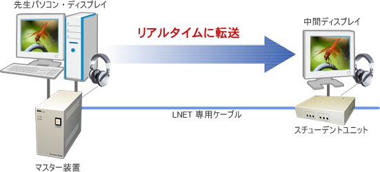 ハードウェア転送方式