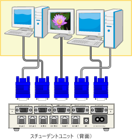 スチューデントユニット（子機）に中間ディスプレイ1台と学生パソコン２台を接続