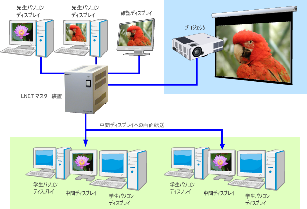 プロジェクタと学生側に別ソースを転送