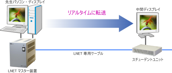 ハードウェア転送方式