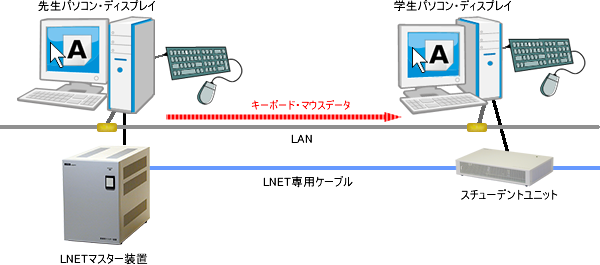 キーボード・マウス制御方式