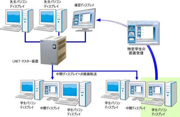 学生画面の受信(モニタリング)