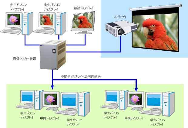 プロジェクタと学生側に別ソースを転送