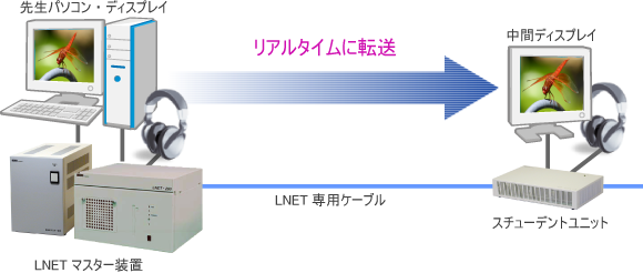 ハードウェア転送方式