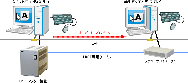 キーボード・マウス制御方式