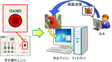 学生側で自画面と送信画面を任意に切換え