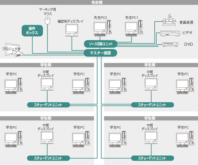 LNET-530システム構成図