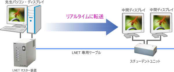 ハードウェア転送方式