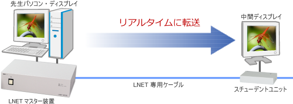 ハードウェア方式による画像転送