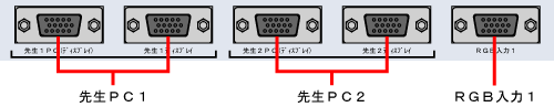 接続機器はアナログRGB端子で画像を入力