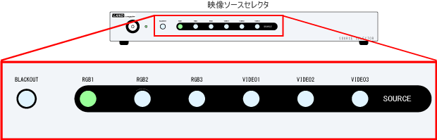 『LNET-720』映像ソースセレクタ前面のボタンによる操作