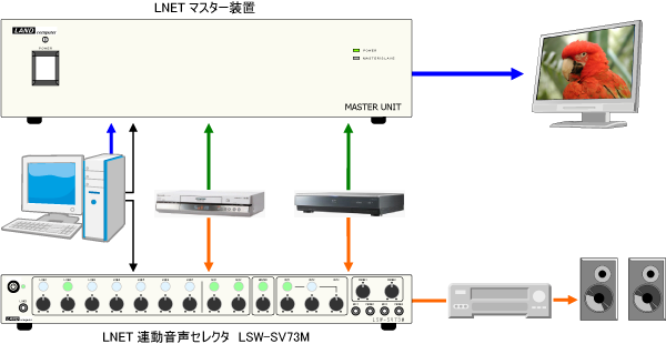 LNET連動音声セレクタ LSW-SV73M