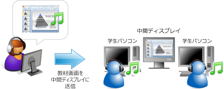 教材の画面と音声をリアルタイムに一斉配信する片方向画像音声転送システム