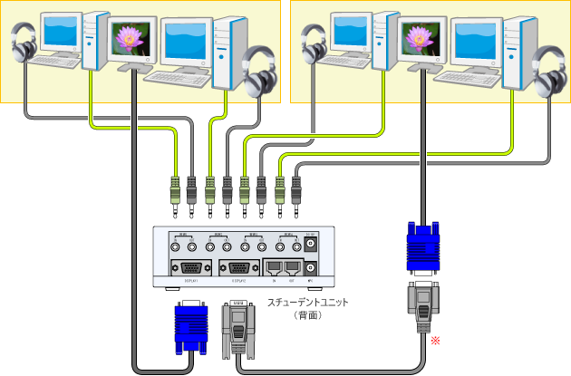 学生パソコン４台・中間ディスプレイ２台を接続するデュアルタイプ
