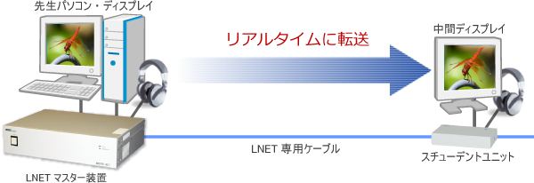 ハードウェア転送方式によるリアルタイムの画像転送